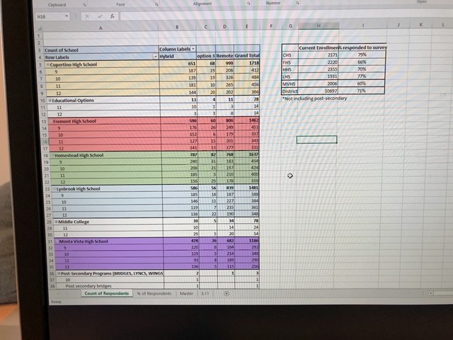 Numbers from the school about surveys on hybrid and remote learning