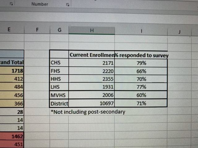 Response rates